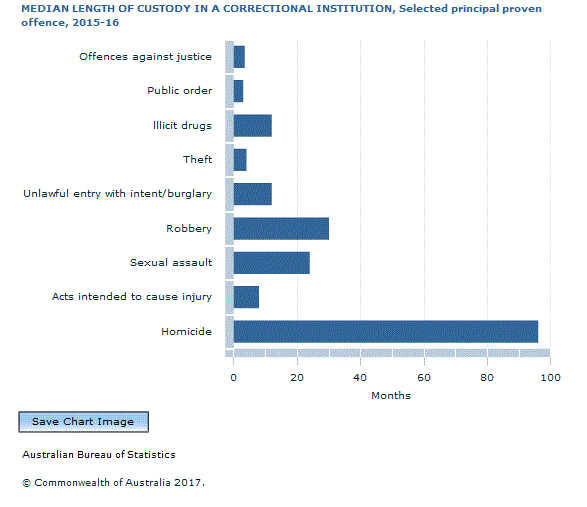 Graph Image for MEDIAN LENGTH OF CUSTODY IN A CORRECTIONAL INSTITUTION, Selected principal proven offence, 2015-16